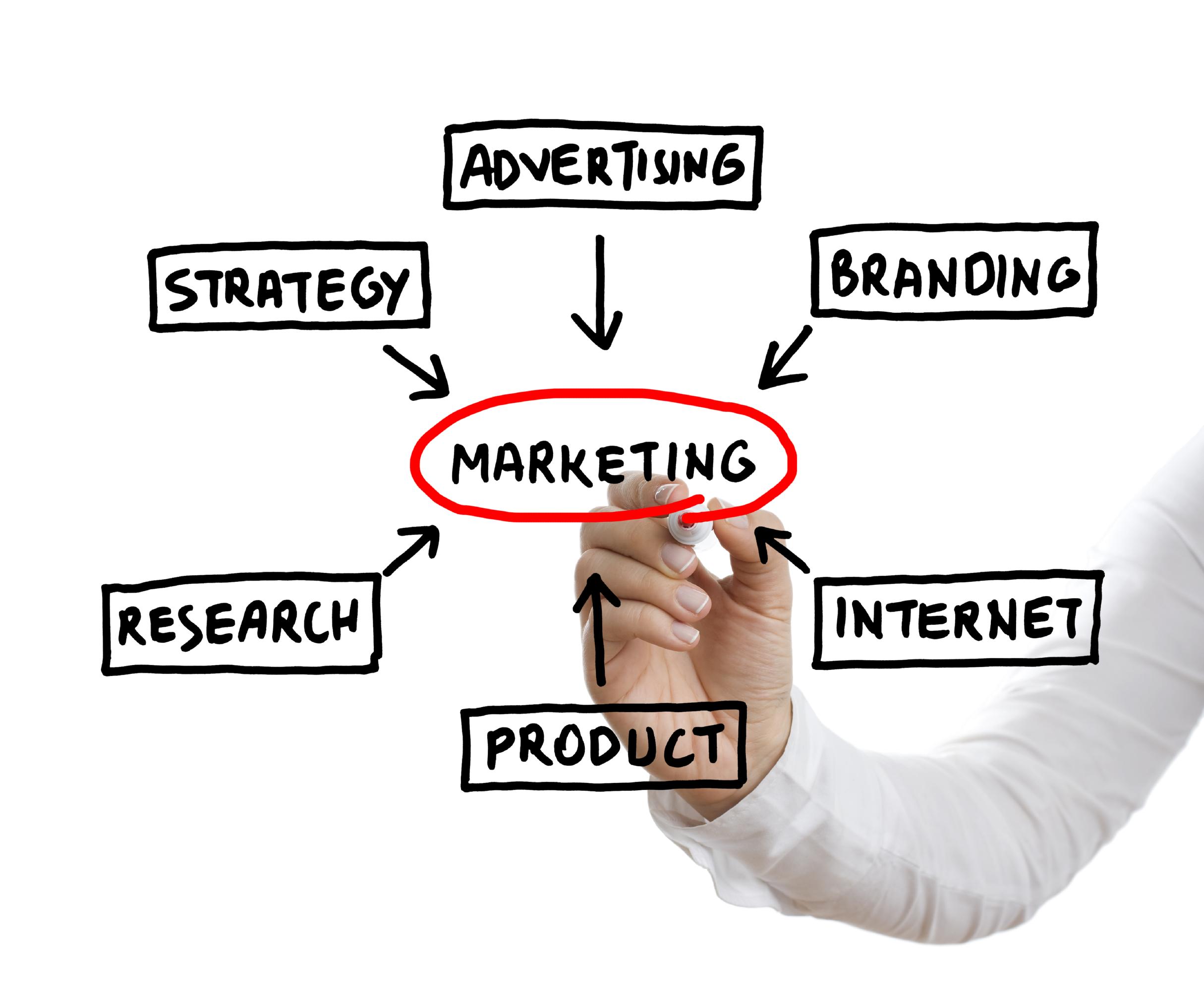 free marketing, social media,  startup marketing, free ways to market
